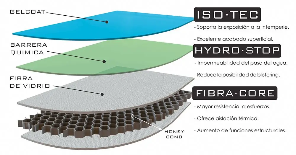 Diagrama de la Tecnología 5K de Moldear: capa de gelcoat ISO-TEC, barrera química Hidro-Stop y fibra de vidrio con núcleo Fibra-Core tipo honeycomb